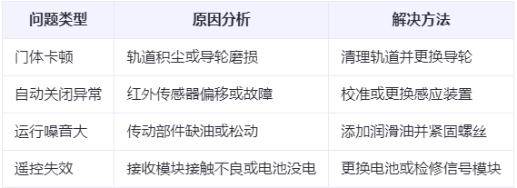 高昌兰州厂房高昌工业门常见问题与应对方案表