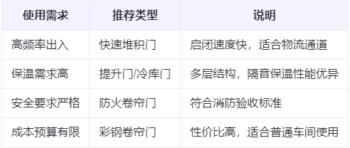 高昌兰州厂房高昌工业门选购建议