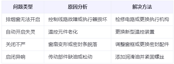 高昌兰州高昌排烟窗常见问题与应对措施分析表